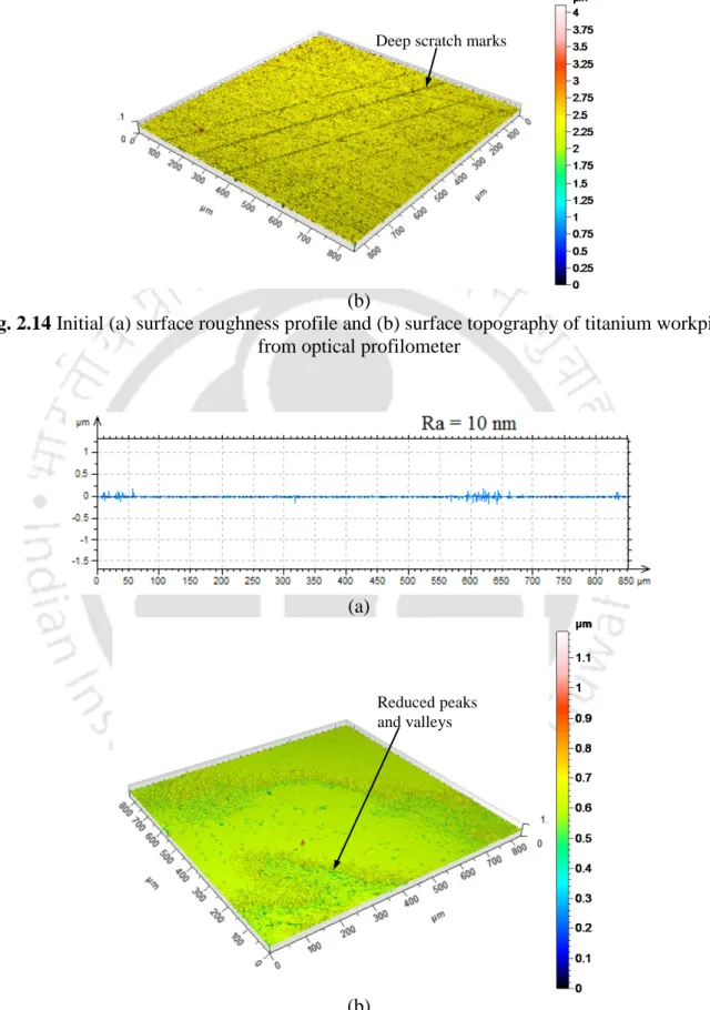 Fig. 2.14 Initial (a) surface roughness profile and (b) surface topography of titanium workpiece  from optical profilometer 