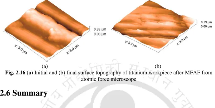Fig. 2.16 (a) Initial and (b) final surface topography of titanium workpiece after MFAF from  atomic force microscope 