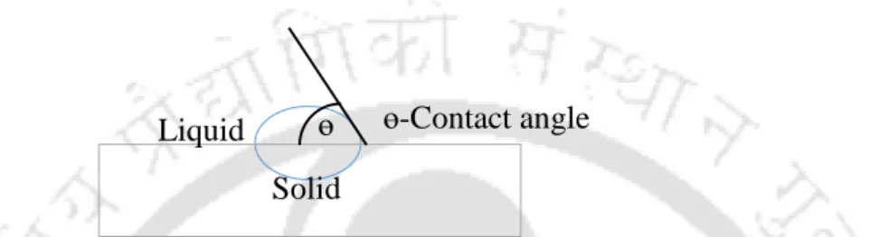 Fig. 3.1 Schematic diagram of contact angle between solid and liquid droplet 