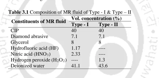 Table 3.1 Composition of MR fluid of Type - I &amp; Type – II   Constituents of MR fluid  Vol