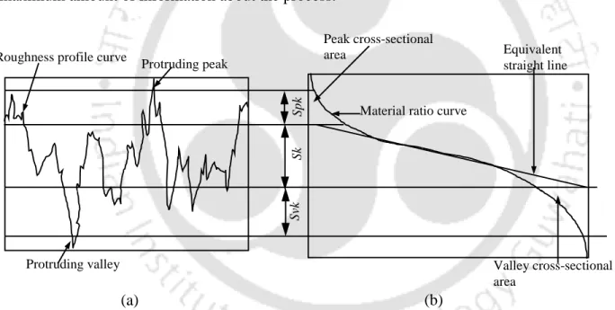 Fig. 4.1 (a) Surface roughness profile and (b) material ratio curve along evaluation length  showing three functional parameters i.e