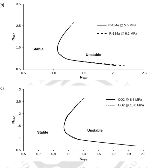 Figure 4-3: Effect of system pressure on the stability map for (a) water, (b) R134a and (c) CO 2