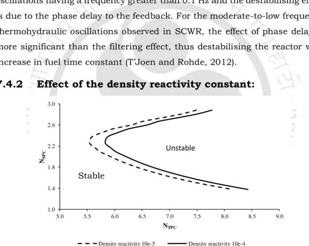 Figure 7-8: Stability map of density reactivity constant at 25 MPa and fuel time constant 2s