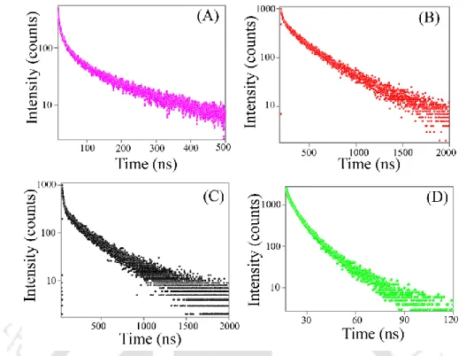Figure  A.4.3.  Time  resolved  photoluminescence  spectra  ( ex -375  nm)  of  (A)  only  CuInS 2  Qdot (with  em - 700 nm; in hexane), (B) CuInS 2 /ZnS core/shell Qdot (with  em -  630 nm; in hexane), (C) HQ treated CuInS 2 /ZnS core/shell Qdot (with 