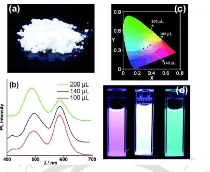 Figure 1.9. (a) Digital photograph of white light emitting Cu and Mn co-doped ZnSe Qdots in  solid  state