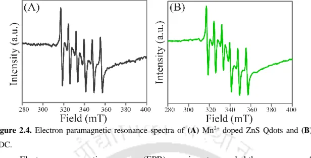 Figure 2.5. Powder X-ray diffraction pattern of (a) Mn 2+  doped ZnS Qdots and (b) QDC