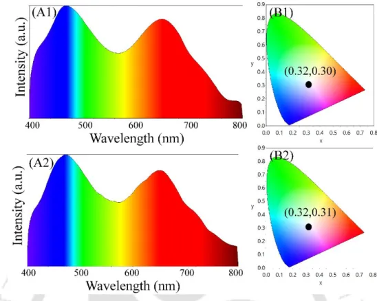 Figure  4.6.  (A)  Emission  spectra  ( ex -365  nm)  and  corresponding  and  (B)  CIE  chromaticity  diagrams of the solid films of white light emitting nanocomposite, deposited on a quartz slide (1)  followed by heating at 200  o C (emission spectrum o