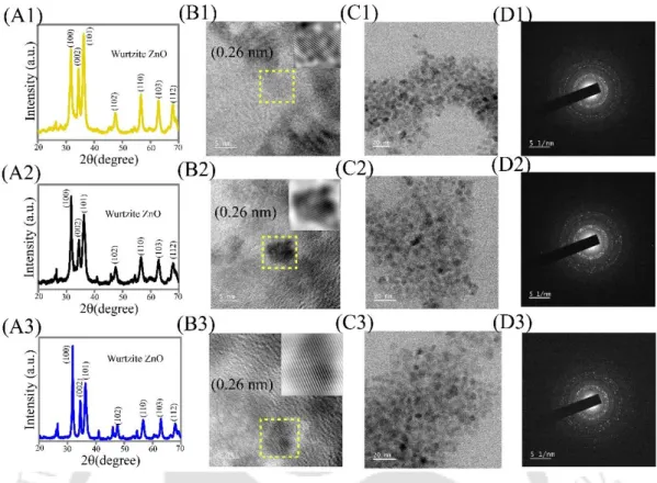 Figure 5.2. (A) Powder x-ray diffraction (XRD) patterns; (B) high resolution TEM images (scale  bar-5 nm) and corresponding inverse fast Fourier transform (IFFT; inset square box) image; (C)  transmission  electron  microscopic  (TEM)  images  (scale  bar 