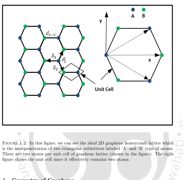 Figure 1.2: In this figure, we can see the ideal 2D graphene honeycomb lattice which is the interpenetration of two triangular sublattices labeled ‘A’ and ‘B’ type of atoms.