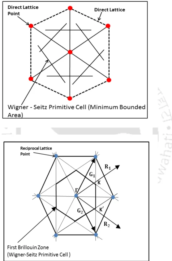 Figure 1.3: The first figure shows the Wigner-Seitz primitive cell obtained from the direct lattice of graphene