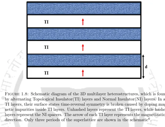 Figure 1.8: Schematic diagram of the 3D multilayer heterostructures, which is found by alternating Topological Insulator(TI) layers and Normal Insulator(NI) layers