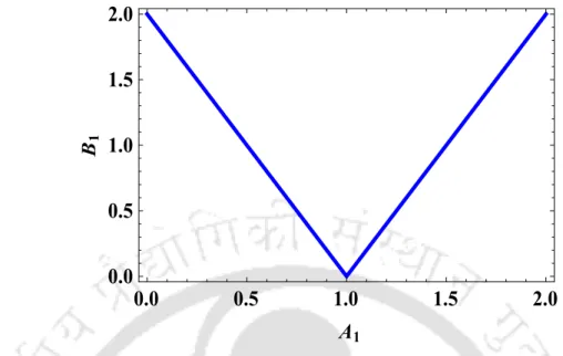 Figure 2.1: The plot belongs from eq.(2.22), depicts the anomalous Rabi frequency versus the component of the wave vector p z upon setting p x = 0 and p y = 0 where A 1 = v F p z ω