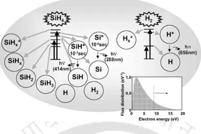 Figure 1.3: Schematic of the dissociation processes of SiH 4  and H 2  molecules under the influence of  high rf-field [97]