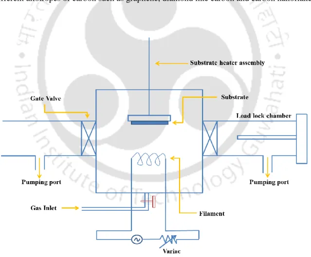 Figure 2.1:  Schematic diagram of a general HWCVD system. 