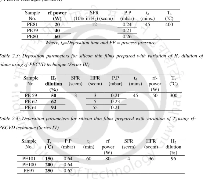 Table 2.2: Deposition parameters for silicon thin films prepared with the variation of rf-power using  rf-PECVD technique (Series II) 