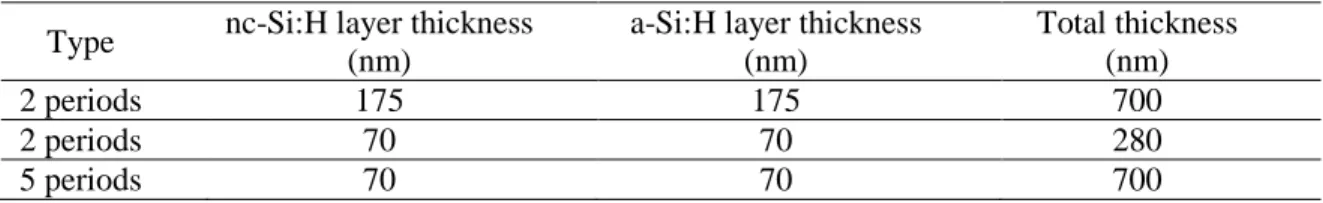 Table 2.5: Thickness of individual layer in a-Si:H/nc-Si:H superlattice structures  Type  nc-Si:H layer thickness 