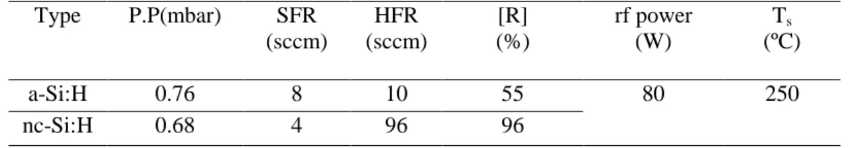 TABLE 2.6: Deposition parameters of single layer of a-Si:H and nc-Si:H thin films prepared using  rf-PECVD technique 