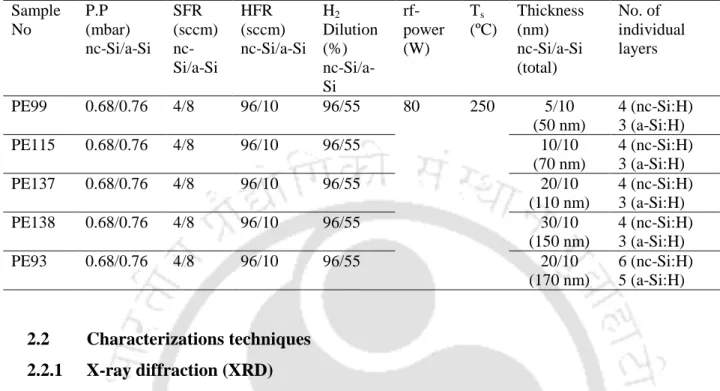 Table  2.7:  Deposition  parameters  of  a-Si:H/nc-Si:H  superlattice  structures  thin  films  using  rf- rf-PECVD technique 
