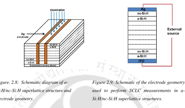 Figure 2.9: Schematic of the electrode geometry  used  to  perform  SCLC  measurements  in   a-Si:H/nc-Si:H superlattice structures