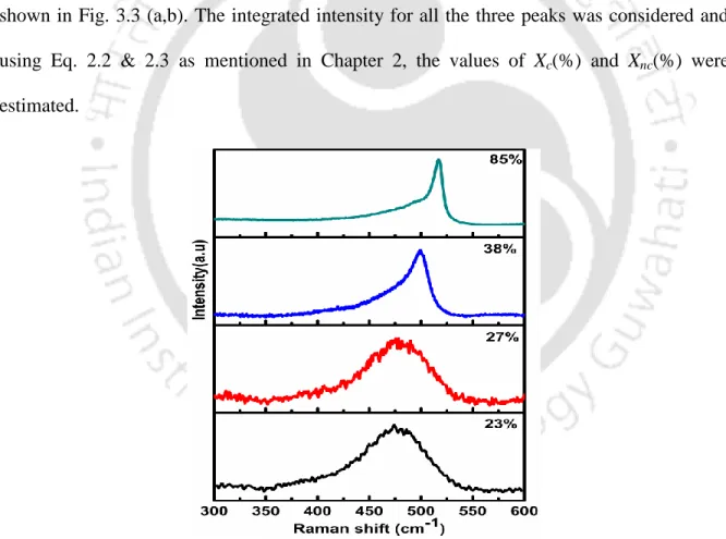 Figure 3.2: Raman scattering spectra of Si thin films at different H 2  dilution of silane