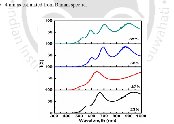 Figure 3.6: UV-Vis-NIR transmission spectra for the Si thin films prepared at different [R]