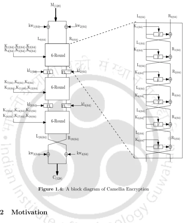 Figure 1.4: A block diagram of Camellia Encryption