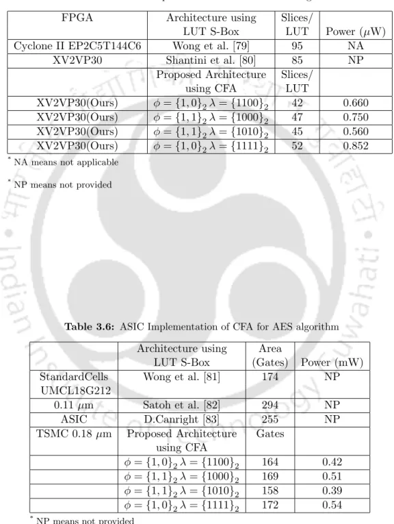 Table 3.5: FPGA Implementation of CFA for AES algorithm
