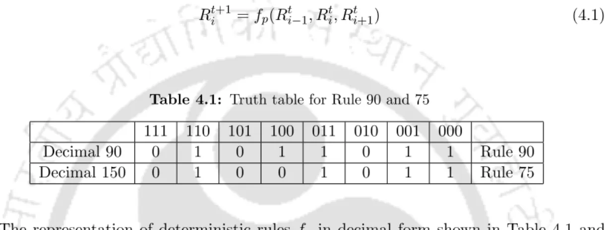 Table 4.1: Truth table for Rule 90 and 75 111 110 101 100 011 010 001 000