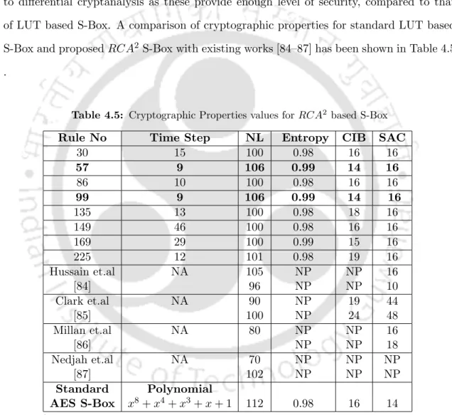 Table 4.5: Cryptographic Properties values for RCA 2 based S-Box Rule No Time Step NL Entropy CIB SAC