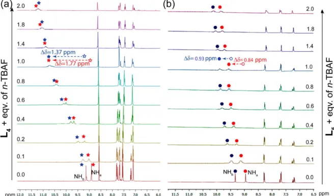Figure 4.11 Expanded partial  1 H NMR spectra of (a) L 4  and (b) L 5 , upon titration with n-TBAF in DMSO-d 6 
