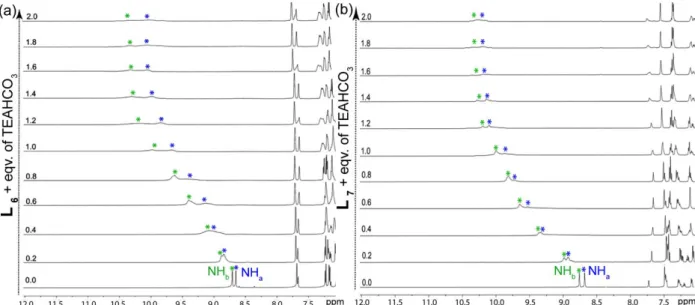 Figure 4.13 Expanded partial  1 H NMR spectra of (a) L 6  and (b) L 7 , upon titration with TEAHCO 3  in DMSO-d 6 