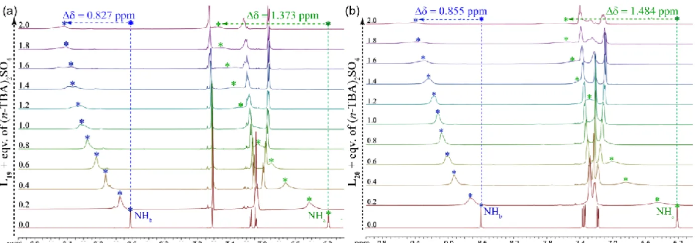 Fig. 6.9 Partial  1 H NMR titration stack plot of ligands (a) L 19  and (b) L 20 , with standard SO 4 2-  anion in DMSO-d 6 
