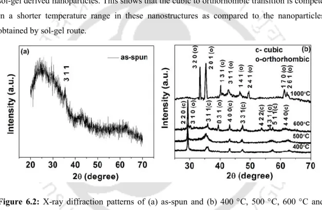 Figure  6.2:  X-ray  diffraction  patterns  of  (a)  as-spun  and  (b)  400  C,  500  C,  600  C  and 