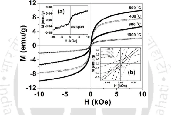Figure 6.4: Room temperature M-H curves of annealed samples. Inset (a) shows M-H curve  of as-spun sample
