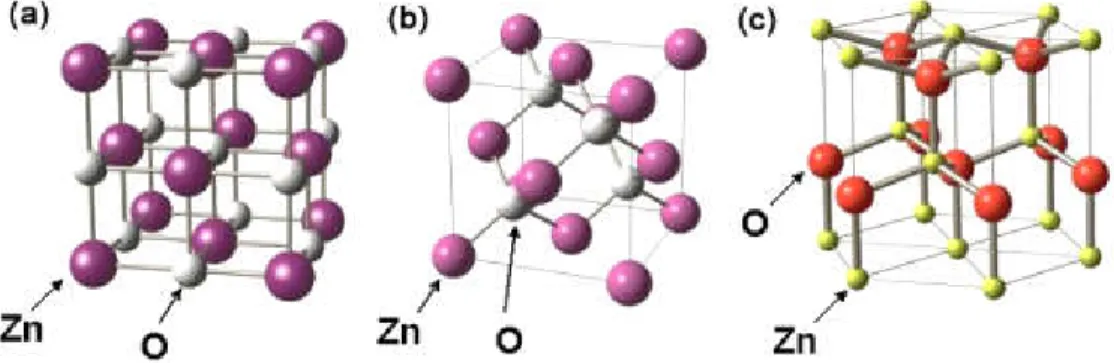 Figure  1.3: ZnO crystal structures: (a) rock salt (B1),  (b) zinc  blende  (B3) and (c) wurtzite  (B4)