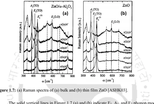 Figure 1.7: (a) Raman spectra of (a) bulk and (b) thin film ZnO [ASHK03]. 