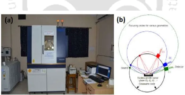 Figure 2.6: (a) Photograph of rotating anode based Rigaku TTRAX III, 2500 powder X-Ray  diffractometer