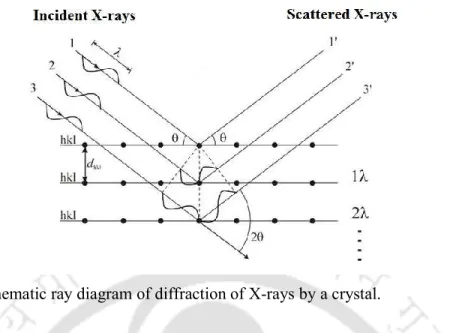 Figure 2.7: Schematic ray diagram of diffraction of X-rays by a crystal. 