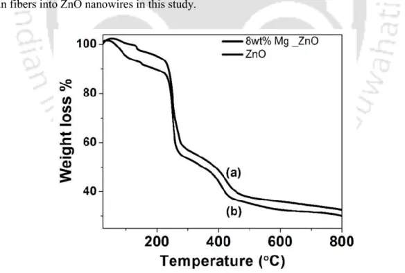 Figure  4.1  shows  the  TG  curves  of  as-spun  PVA/zinc  acetate  and  8  wt.%  Mg  doped  PVA/zinc acetate nanofibres recorded from ambient temperature to 800 C under a constant  heating  rate  at  10  C/min