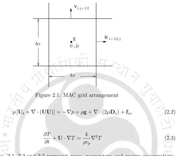 Figure 2.1: MAC grid arrangement