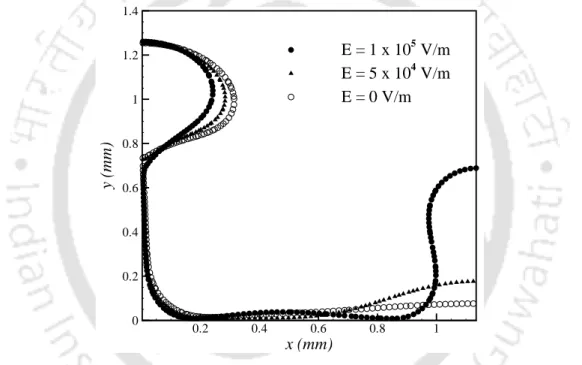 Figure 3.10: Comparison of maximum bubble height at various values of applied electric field and superheat of 5 K.