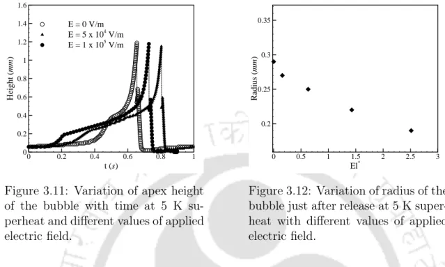 Figure 3.11: Variation of apex height of the bubble with time at 5 K  su-perheat and different values of applied electric field.