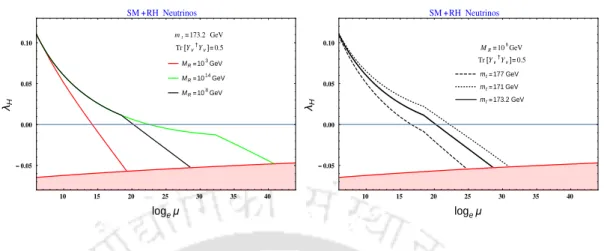 Figure 4.10: RG running of λ H with energy scale µ in SM + RH neutrinos;[Left panel]: