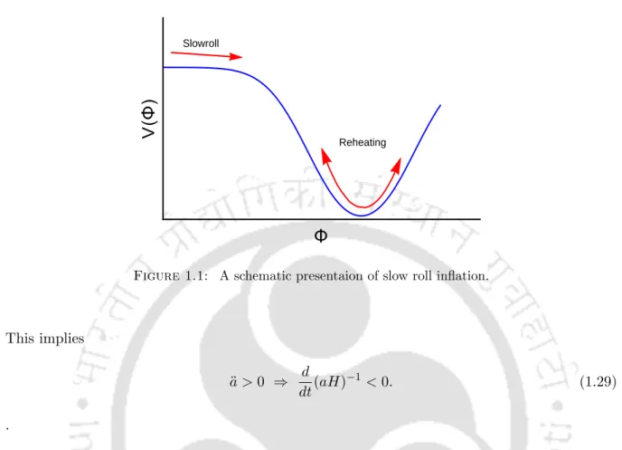 Figure 1.1: A schematic presentaion of slow roll inflation.
