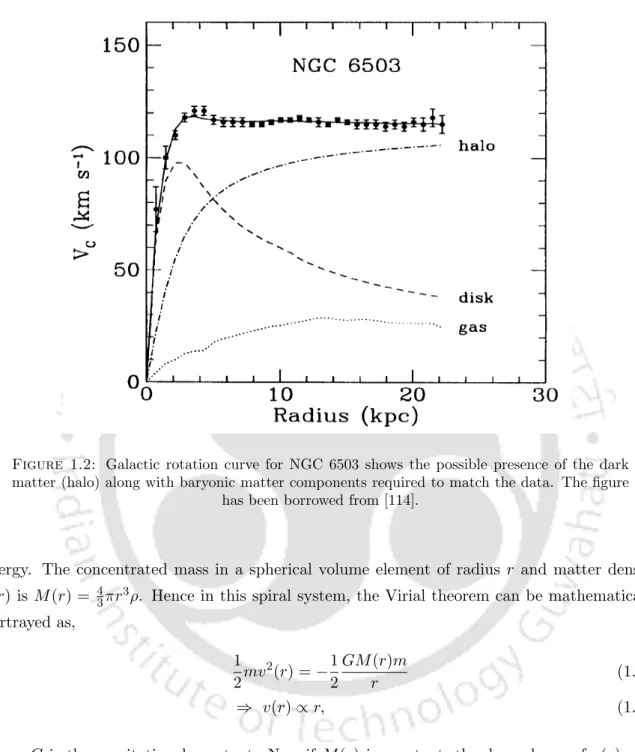 Figure 1.2: Galactic rotation curve for NGC 6503 shows the possible presence of the dark matter (halo) along with baryonic matter components required to match the data