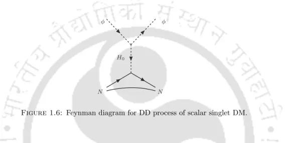 Figure 1.6: Feynman diagram for DD process of scalar singlet DM.
