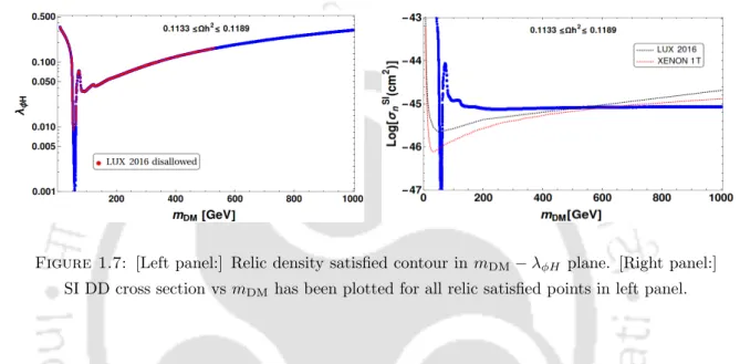 Figure 1.7: [Left panel:] Relic density satisfied contour in m DM − λ φH plane. [Right panel:]