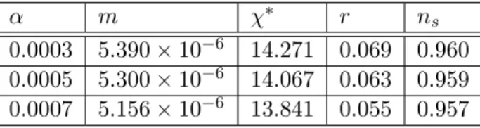 Table 2.2: Predictions for r, n s and χ ∗ are provided for sets of values of parameters m and Λ involved in V Inf 