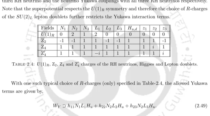 Table 2.4: U(1) R , Z 2 , Z 4 and Z 0 4 charges of the RH neutrinos, Higgses and Lepton doublets.