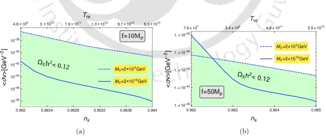 Figure 3.7 : The same plot as in Fig. 3.5 for the natural inflation model. Axion decay constant for Fig.(a) is f = 10M p and for (b) f = 50M p .